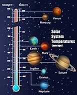 A naprendszer bolygóinak felszíni hőmérséklete vászonkép, poszter vagy falikép