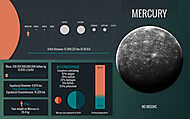 Merkúr bolygó - infografika vászonkép, poszter vagy falikép