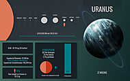 Uránusz bolygó - infografika vászonkép, poszter vagy falikép