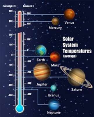 A naprendszer bolygóinak felszíni hőmérséklete (többrészes kép) - vászonkép, falikép otthonra és irodába