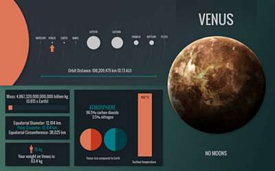 Vénusz bolygó - infografika (fotótapéta) - vászonkép, falikép otthonra és irodába
