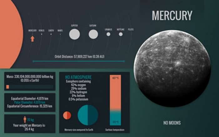 Merkúr bolygó - infografika, 
