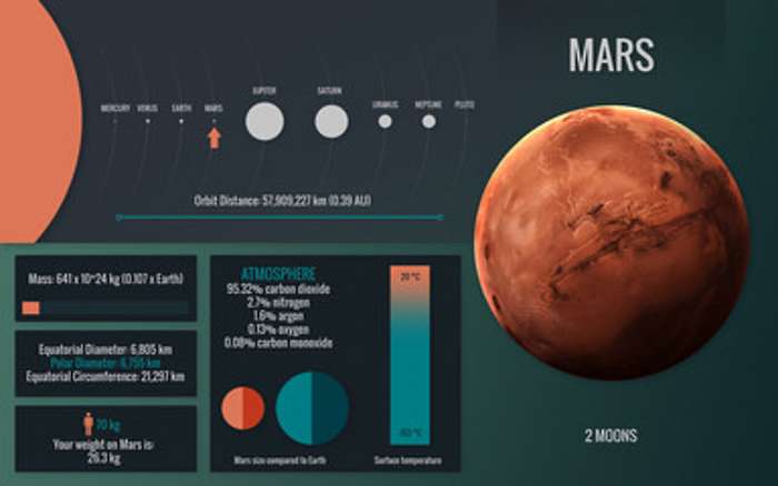 Mars boylgó - infografika, 