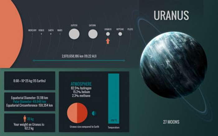 Uránusz bolygó - infografika, 