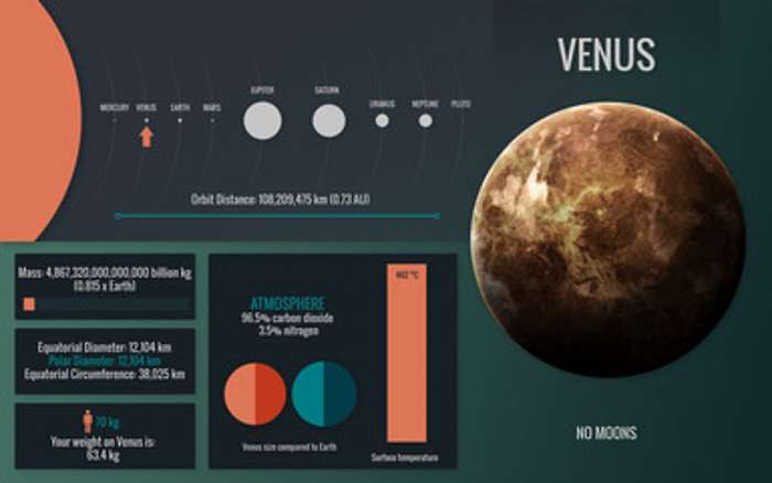 Vénusz bolygó - infografika, 