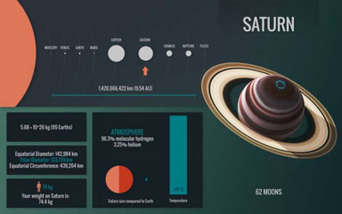 Szaturnusz bolygó - infografika, 